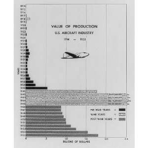   Value of Production,U.S. Aircraft Industry,1914 1955