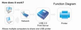   Notebook Ethernet & Wi Fi Network LPR Print Server Printer Share Hub