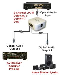 Application Diagram For 1x2 Digital Optical ADAT S/PDIF Audio Splitter 