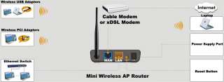 MINI 150Mbps WIFI Wireless N Broadband AP Router 802.11b/g/n 5dBi 